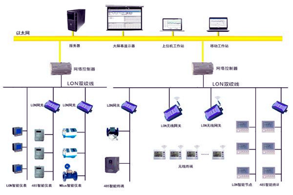 樓宇智能化的目的所在！
