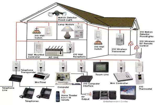 如何優(yōu)化智能樓宇自控系統(tǒng)的布線結(jié)構(gòu)？