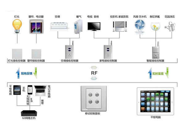 樓宇自動(dòng)化系統(tǒng)控制器的優(yōu)化設(shè)計(jì)！
