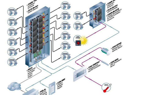 樓宇自控系統(tǒng)運行的主要功效！