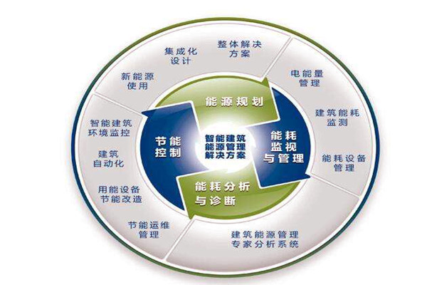 樓宇自控系統(tǒng)運(yùn)行能耗設(shè)計(jì)與實(shí)測(cè)的差別！