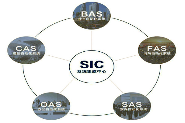 樓宇自動化系統(tǒng)的基本配置條件！(圖1)