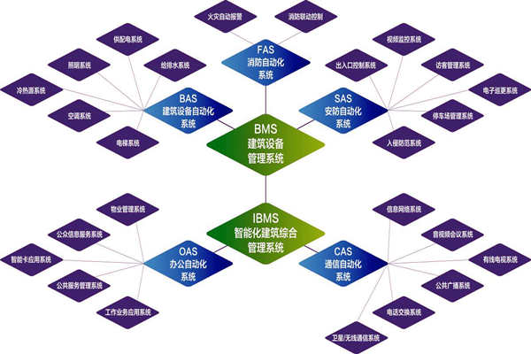 樓宇自控系統(tǒng)的實(shí)施目標(biāo)是什么？(圖1)