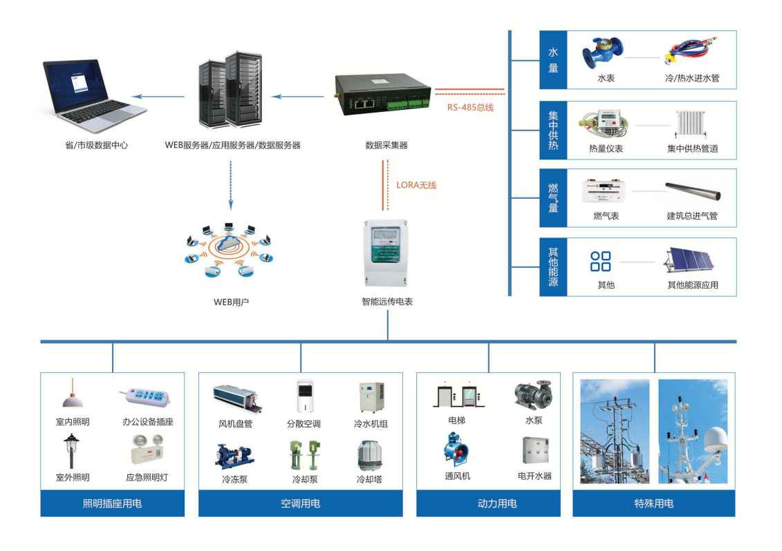 建筑能耗監(jiān)測(cè)系統(tǒng)解決方案！(圖1)